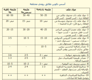 تغذيه الرومي الصحيحة